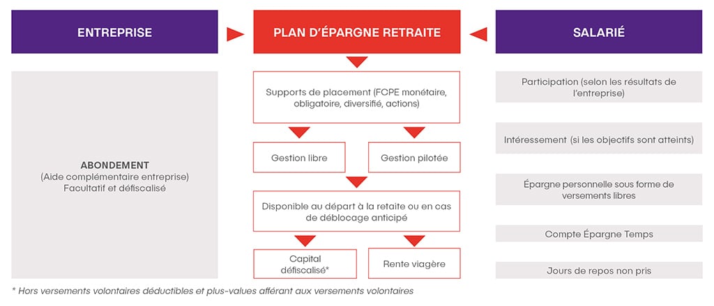 plan épargne facultatif