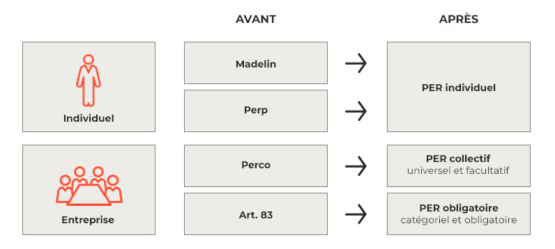 Ce qui change avec les PER Entreprise et le PER Individuel, description ci-dessous