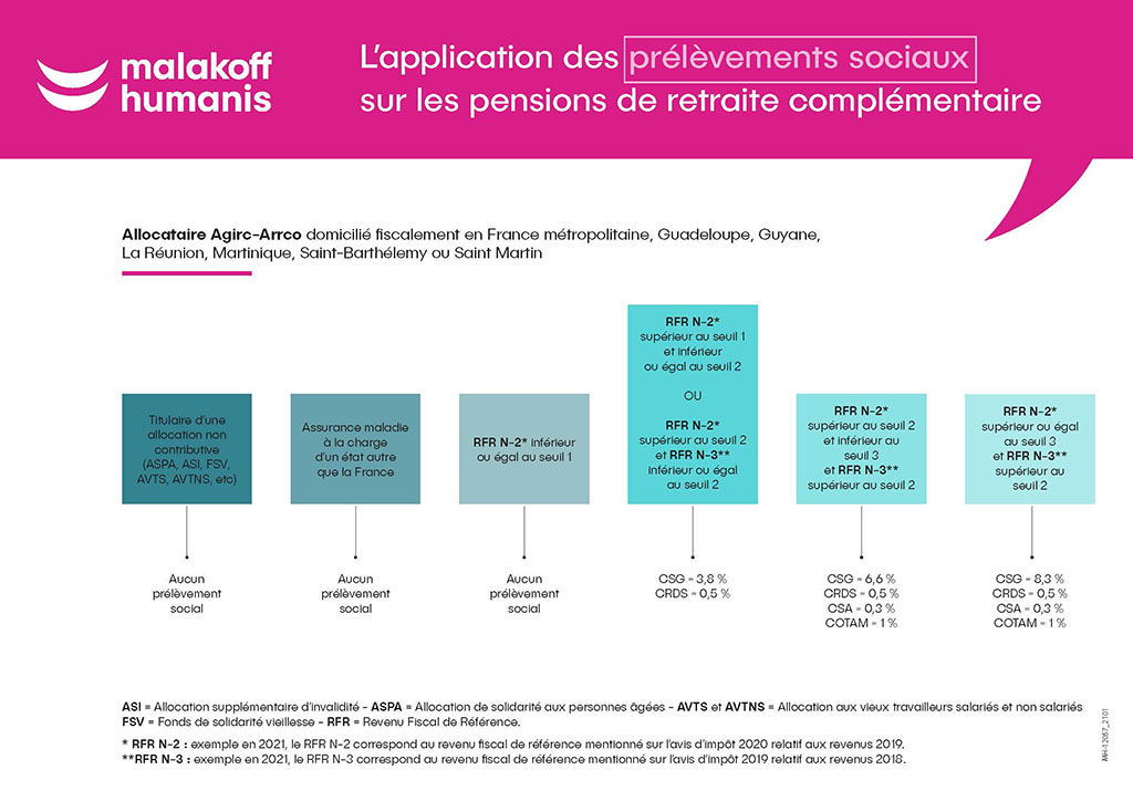 Application des prélèvements sociaux sur les pensions de retraite complémentaire