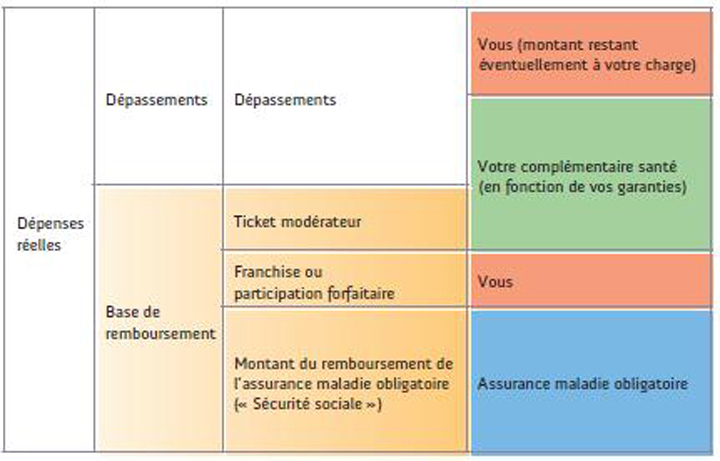 Schéma Comprendre et choisir sa complémentaire santé