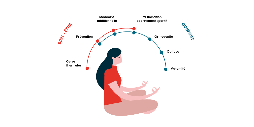 Infographie de renforcement des garanties spécifiques : Avec Bien-Être vous disposez de cures thermales, Prévention, Médecine additionnelle et Participation abonnement sportif Avec Confort vous disposez de Maternité, Optique, Prévention, Médecine additionnelle et Participation abonnement sportif