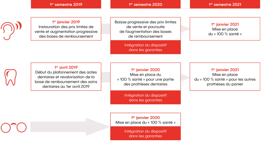 Infographie sur la réforme 100 % 100 santé - calendrier-déploiements