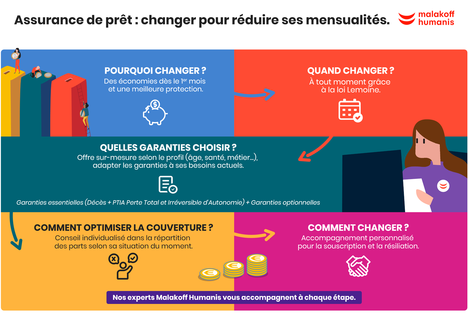 Assurance emprunteur Immobilier | Assurance de prêt : changer pour réduire ses mensualités Pourquoi changer ?  Pour réaliser des économies dès le premier mois et bénéficier d’une meilleure protection. Quand changer ? À tout moment, grâce à la loi Lemoine. Quelles garanties choisir ? Une offre personnalisée selon votre profil (âge, santé, métier), avec des garanties essentielles (Décès + PTIA) et des options selon vos besoins. Comment optimiser la couverture ? Grâce à un conseil individualisé pour adapter la répartition des garanties à votre situation. Comment changer ?  Avec un accompagnement personnalisé pour la souscription et la résiliation. A chaque étape les experts Malakoff Humanis vous accompagnent.