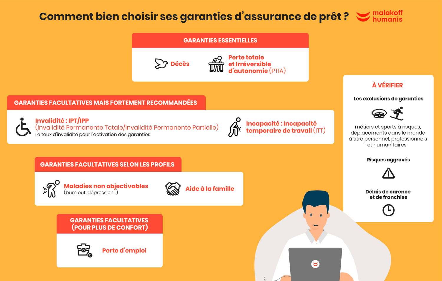 Comparateur assurance emprunteur | Comment bien choisir ses garanties d'assurance de prêt ? Il y a tout d’abord les garanties essentielles comprenant Décès et Perte Totale et Irréversible d’Autonomie (PTIA) Puis suivent les Garanties facultatives fortement recommandées comprenant l’Invalidité (IPT/IPP) – selon le taux d’invalidité et l’Incapacité Temporaire de Travail (ITT) Puis en troisième position les Garanties facultatives selon le profil comprenant les Maladies non objectivables comme le burn-out et la dépression et puis l’Aide à la famille Et arrive enfin les Garanties facultatives pour plus de confort incluant la Perte d’emploi Les éléments à vérifier avant de souscrire sont les exclusions de garanties comprenant   les métiers et sports à risque, les déplacements dans des zones à risque, les activités privées, professionnelles ou humanitaires, les risques aggravés et les délais de carence et de franchises. 