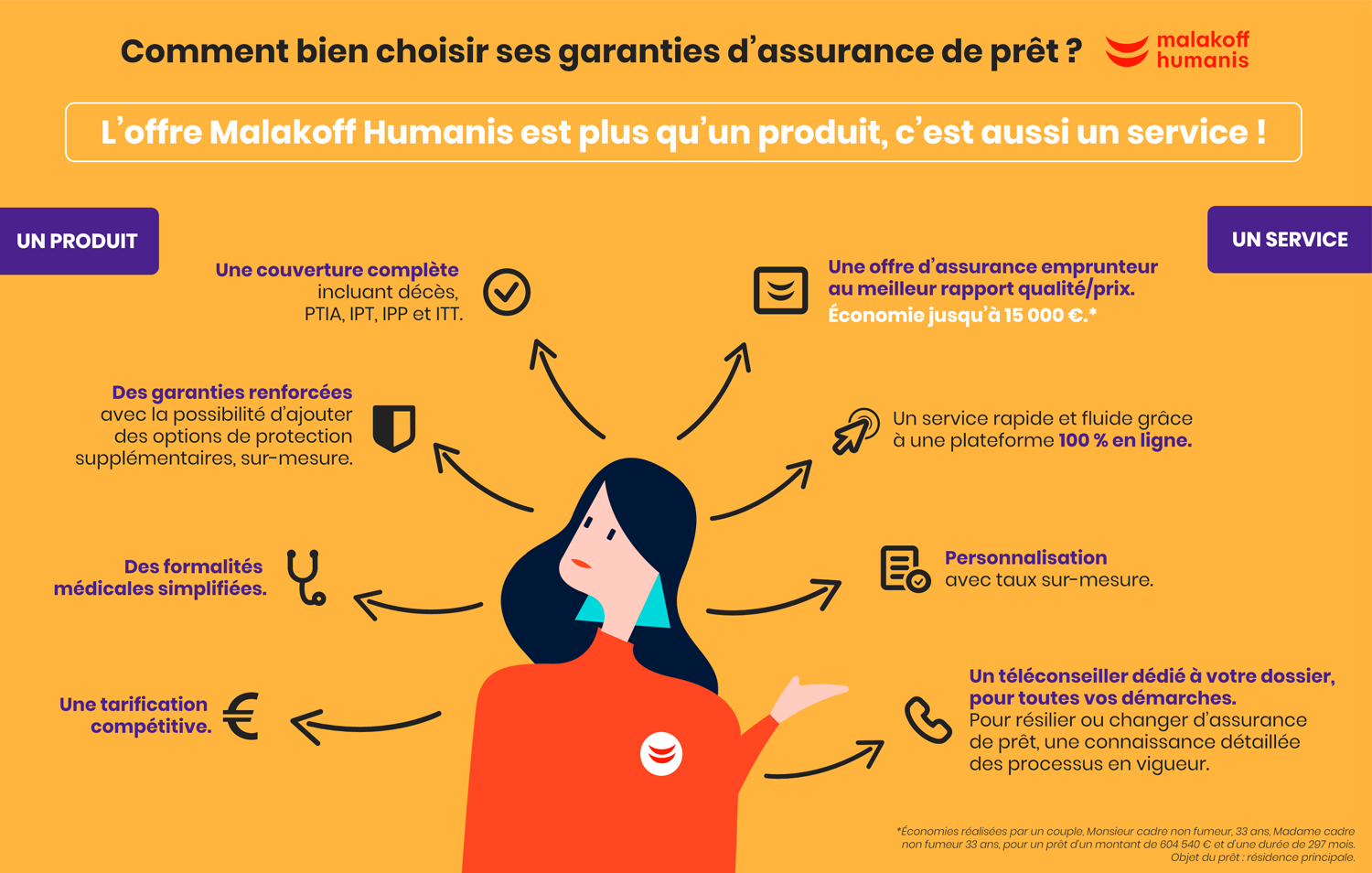 Comparateur assurance emprunteur | L’assurance de prêt Malakoff Humanis c’est plus qu’un produit c’est aussi un service. Malakoff Humanis propose une assurance emprunteur qui combine une couverture complète (décès, PTIA, IPT, IPP, ITT) avec des options personnalisables et des formalités médicales simplifiées, le tout à un tarif compétitif. En plus du produit, l’offre inclut un service digital et humain et met à disposition une plateforme 100 % en ligne pour un parcours rapide, un téléconseiller dédié pour vous accompagner dans toutes vos démarches, mais aussi une personnalisation des taux selon votre profil pour faire jusqu’à 15 000 € d’économies possibles selon les cas.