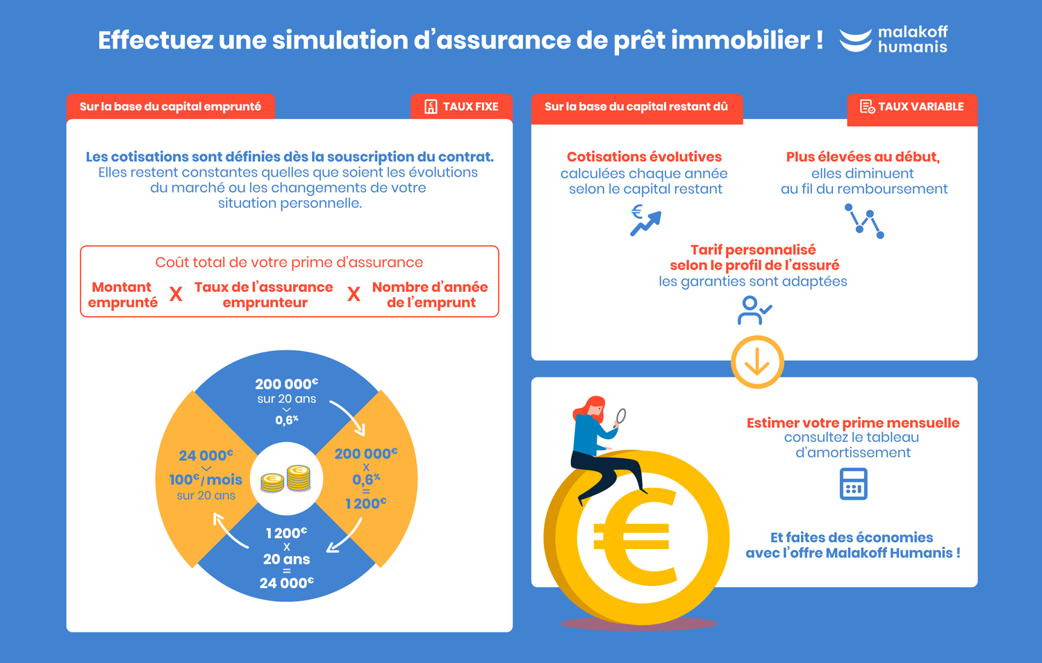 Simulation assurance emprunteur | Pour estimer le coût de votre assurance emprunteur, deux approches sont possibles : La plus classique avec l’approche de la Banque, sur la base du capital emprunté avec un Taux fixe.  Les cotisations sont définies dès la souscription et restent constantes, peu importe les évolutions du marché ou votre situation personnelle. La formule du calcul veut que l’on multiple le montant emprunté par le taux de l’assurance emprunteur et que l’on multiplie le résultat par le nombre d’année de l’emprunt.  Par exemple, pour un emprunt de 200 000 € sur 20 ans à un taux de 0,6 %, le coût total de l’assurance est de 24 000 € (soit 100 €/mois). Puis l’approche de l’assureur, sur la base du capital restant dû avec un Taux variable Les cotisations sont recalculées chaque année selon le capital restant. Elles sont plus élevées au début, puis diminuent progressivement. Le tarif est personnalisé selon le profil de l’assuré, avec des garanties adaptées. Faites une simulation de prime d’assurance mensuelle puis consultez votre tableau d’amortissement, ainsi vous ferez des économies avec l’offre Malakoff Humanis !