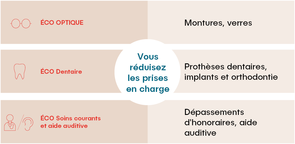 Tableau comparatif de diminution de cotisations : En Éco Optique vous réduisez vos cotisations de Monture et verres En Éco Dentaire vous réduisez vos cotisations de Prothèse dentaires, implants et orthodontie En Éco Soins courants et aide auditive vous réduisez vos cotisations de dépassements d'honoraires, aide auditive