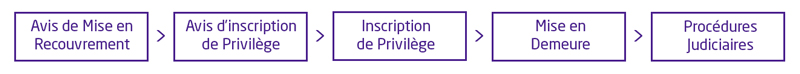 Avis de mise en recouvrement > Avis d'inscription de privilège > Inscription de privilège > Mise en demeure > Procédures judiciaires