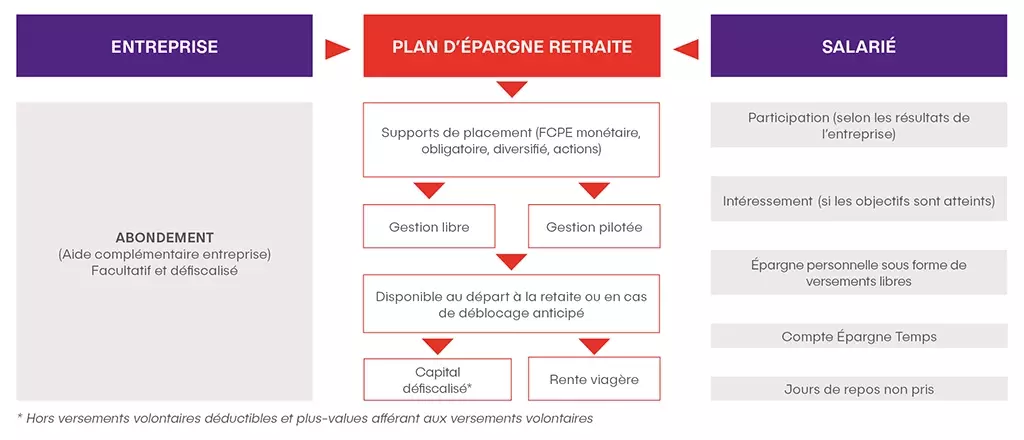 Infographie - Plan Epargne Retraite Collectif