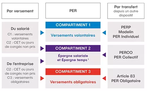 Plan Epargne Retraite Collectif, schéma