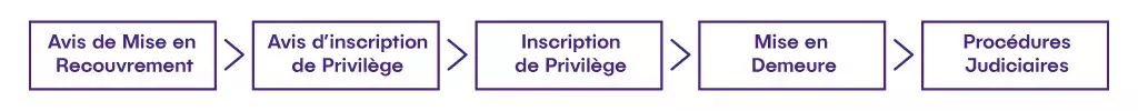 Le paiement de vos cotisations retraite complémentaire