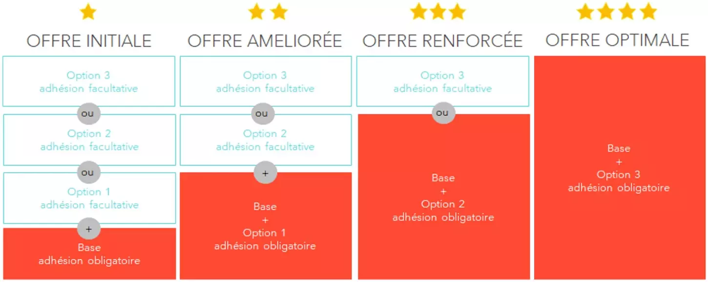 Tableau descriptif offre santé MHSA - Malakoff Humanis Santé Agricole