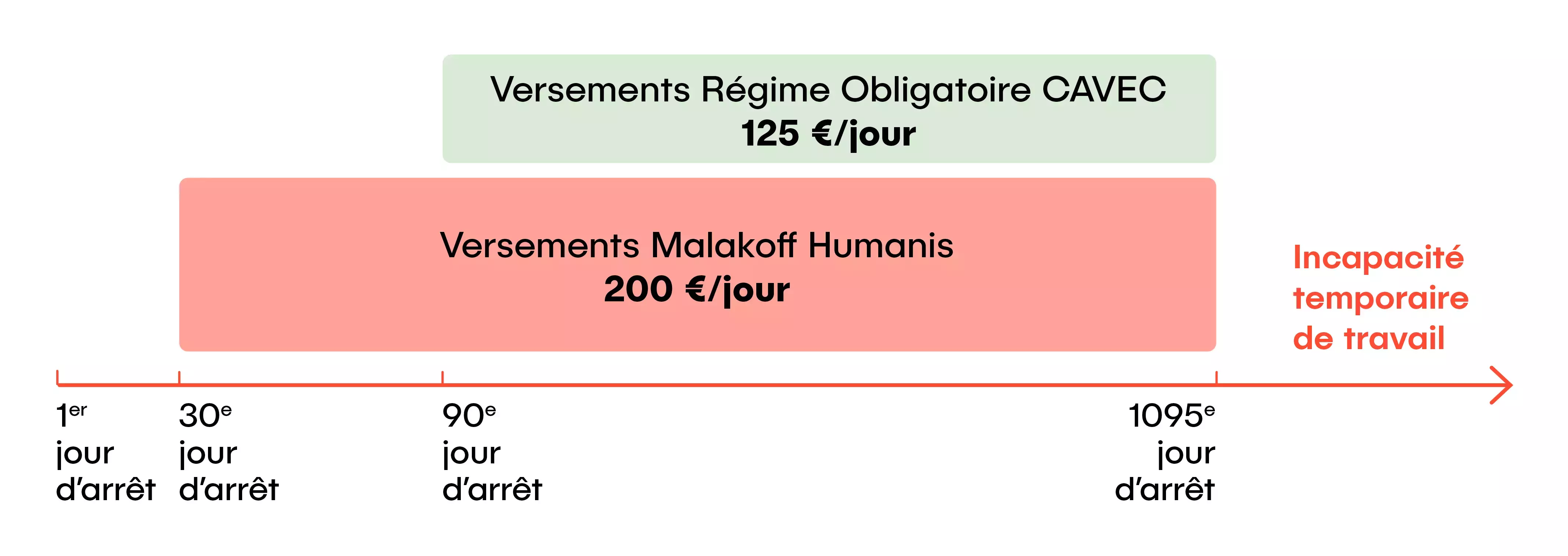  Du 1er au 30e jour : aucun versement (franchise contractuelle). Du 31e au 90e jour : Malakoff Humanis verse une indemnité forfaitaire de 200€/jour. À partir du 91e jour : le régime obligatoire (CAVEC) verse 125€/jour et Malakoff Humanis continue à verser 200€/jour en complément. L’indemnisation peut se prolonger jusqu’au 1095e jour (soit 3 ans d’arrêt). 