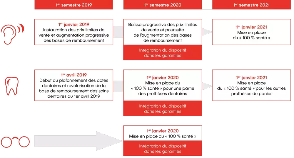 Infographie sur la réforme 100 % 100 santé - calendrier-déploiements