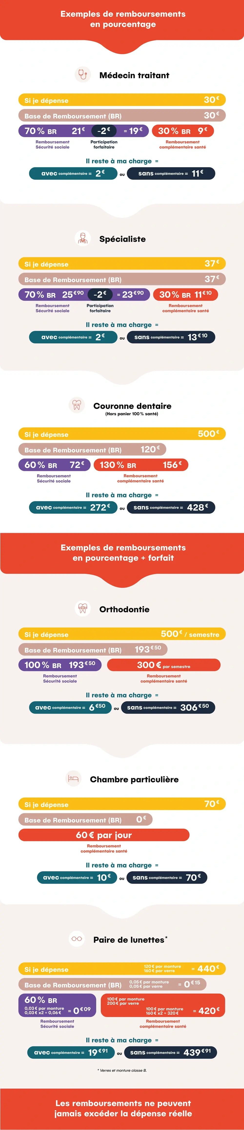 Infographie avec les exemples