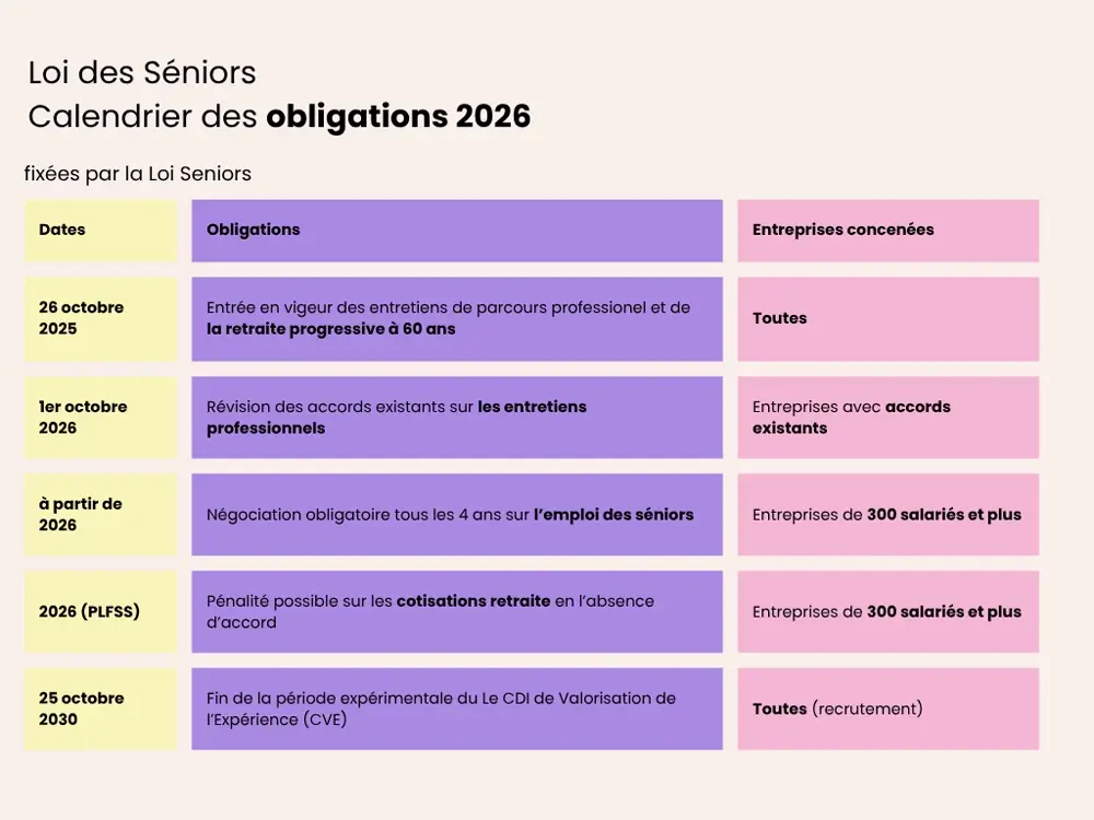 L’image présente un calendrier des dates d’entrée en application des différentes obligations liées à l’emploi des seniors et à la retraite progressive entre 2026 et 2030. Elle précise les principales échéances réglementaires et les types d’entreprises concernées.