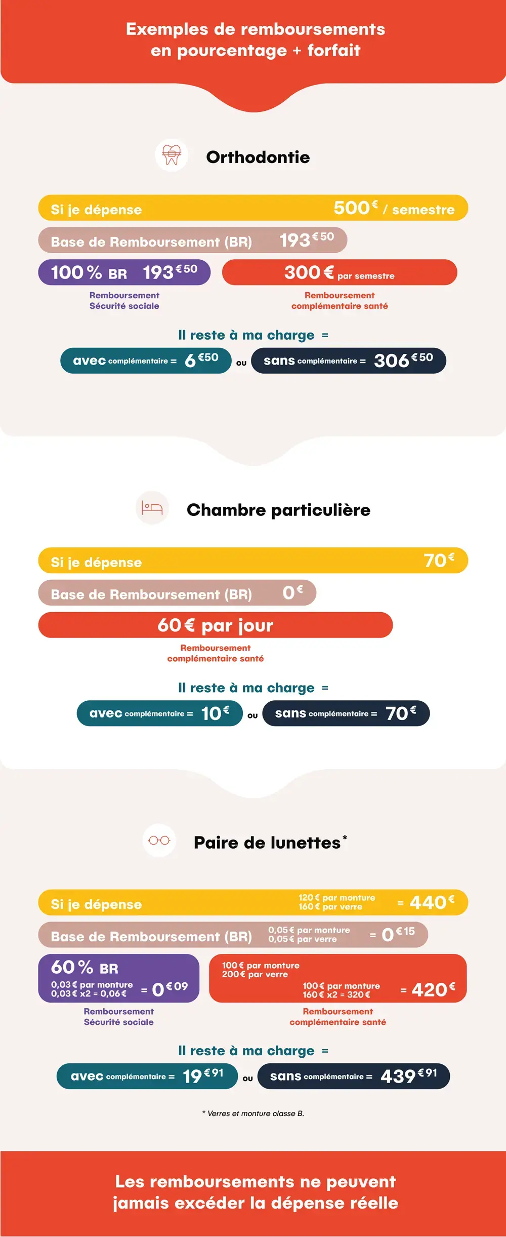 Exemples de remboursements santé en pourcentage de la BRSS et forfait pour de l’orthodontie, une chambre particulière et des lunettes.