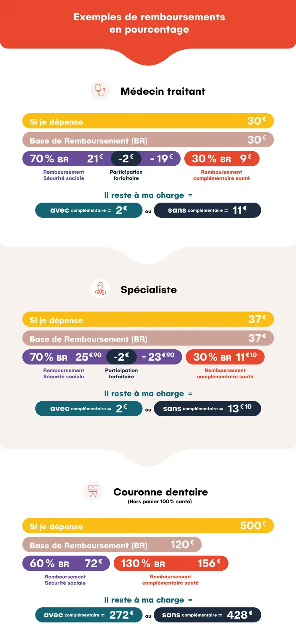 Exemples de remboursements mutuelle santé en pourcentage de la BRSS pour un médecin traitant, un spécialiste et une couronne dentaire.