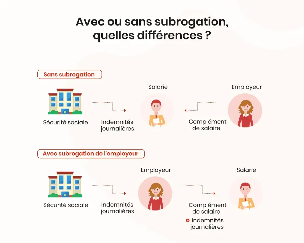 Schéma comparatif des circuits de versement des indemnités journalières et du complément de salaire avec ou sans subrogation employeur. 