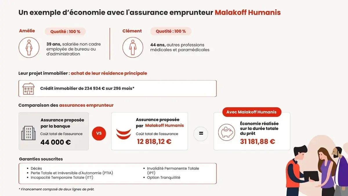 Exemple économie assurance emprunteur Malakoff Humanis