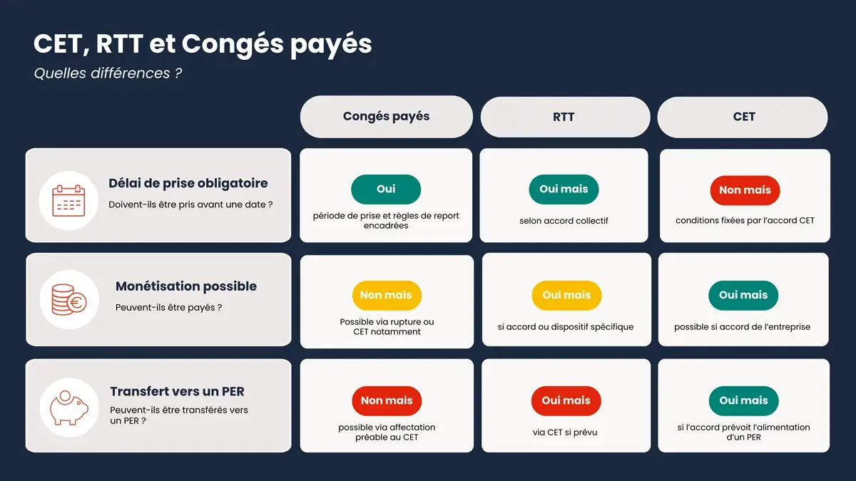 Comparatif des congés payés, des RTT et du CET selon les délais de prise, la monétisation et le transfert vers un PER