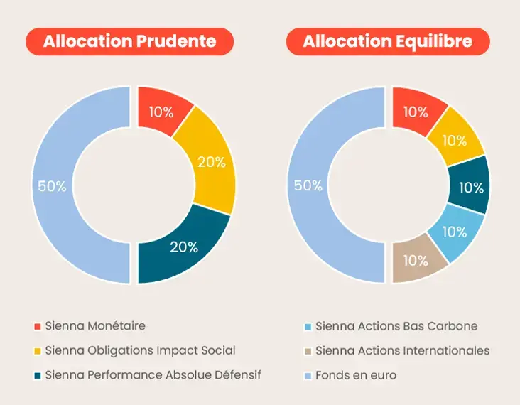 Comparaison des allocations de fonds en profil prudent et en profil équilibré