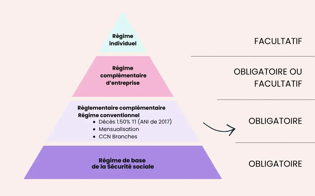 Comment s'articulent les régimes de prévoyance ?