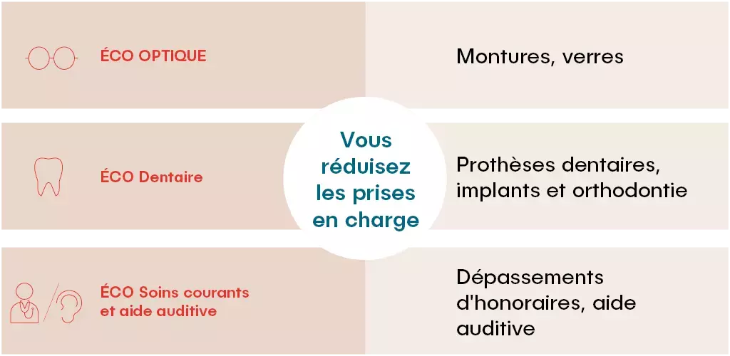 Tableau comparatif de diminution de cotisations : En Éco Optique vous réduisez vos cotisations de Monture et verres En Éco Dentaire vous réduisez vos cotisations de Prothèse dentaires, implants et orthodontie En Éco Soins courants et aide auditive vous réduisez vos cotisations de dépassements d'honoraires, aide auditive