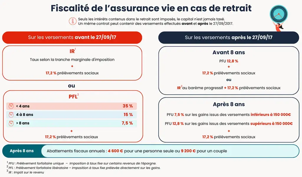 Comprendre la fiscalité de l'assurance vie en cas de retrait sur vos versements effectués avant et après 2017