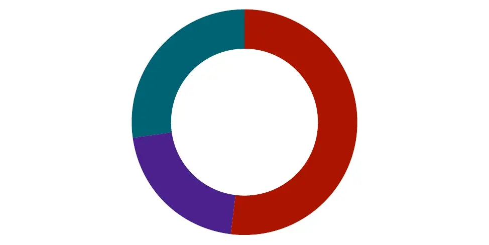 Prime classique : pour un coût total employeur de 1 000 €, le salarié perçoit 522 €, avec 208 € de charges salariales et 270 € de charges patronales
