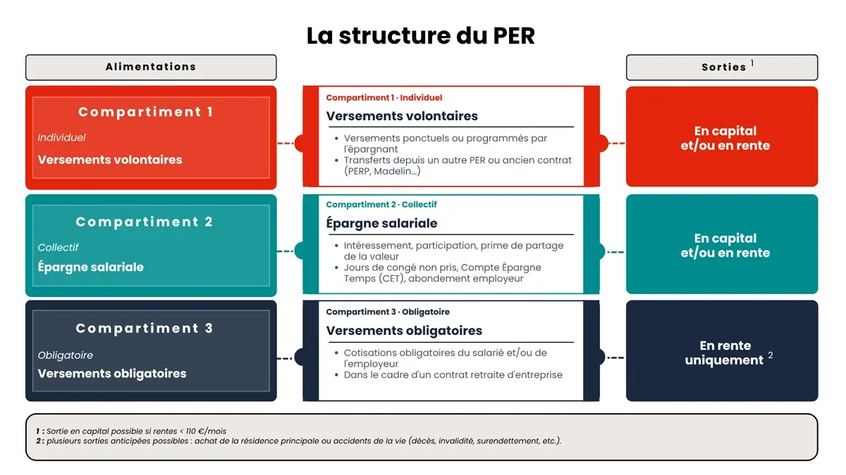 Structure du PER présentant les compartiments, les types de versements et les modalités de sortie