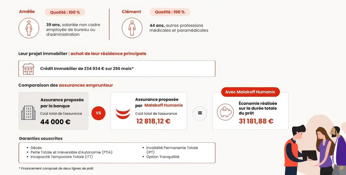 Exemple économie assurance emprunteur Malakoff Humanis&nbsp;