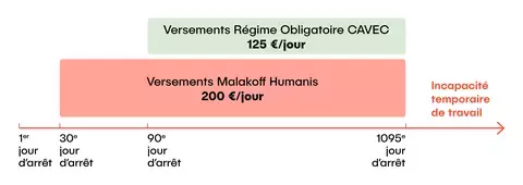 Du 1er au 30e jour : aucun versement (franchise contractuelle). Du 31e au 90e jour : Malakoff Humanis verse une indemnité forfaitaire de 200€/jour. À partir du 91e jour : le régime obligatoire (CAVEC) verse 125€/jour et Malakoff Humanis continue à verser 200€/jour en complément. L’indemnisation peut se prolonger jusqu’au 1095e jour (soit 3 ans d’arrêt). 