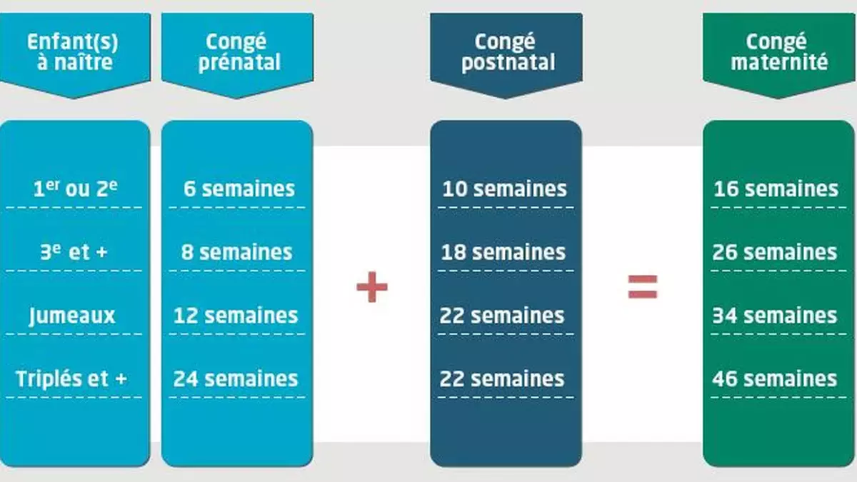 Durée maximale du congé maternité